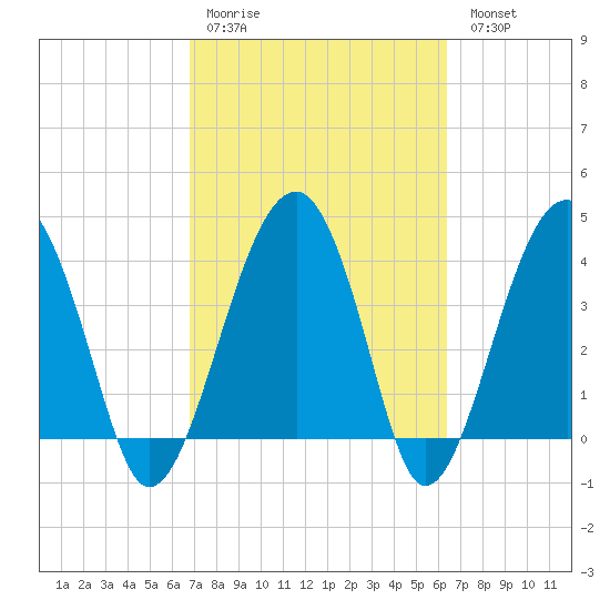 US 17 Bridge tide chart for Thursday, March 3, 2022