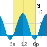 US 17 Bridge tide chart for Thursday, March 3, 2022