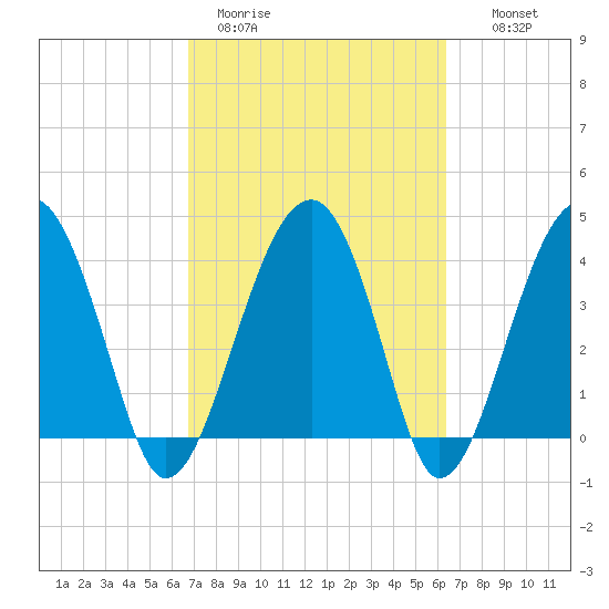US 17 Bridge tide chart for Friday, March 4, 2022