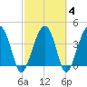 US 17 Bridge tide chart for Friday, March 4, 2022
