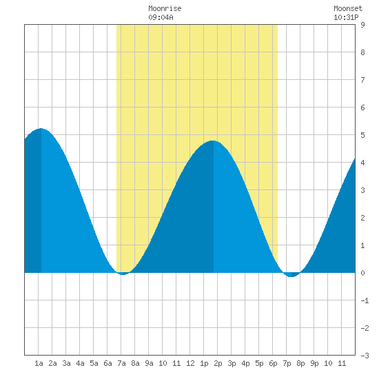 US 17 Bridge tide chart for Sunday, March 6, 2022