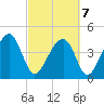 US 17 Bridge tide chart for Monday, March 7, 2022