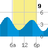 US 17 Bridge tide chart for Wednesday, March 9, 2022