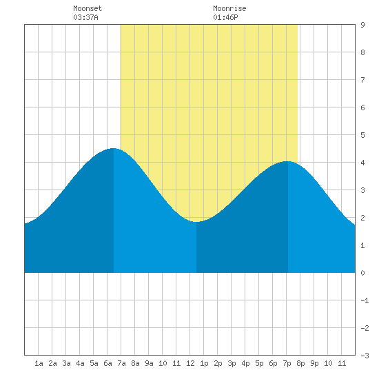 US 17 Bridge tide chart for Sunday, April 10, 2022