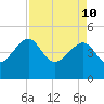 US 17 Bridge tide chart for Sunday, April 10, 2022