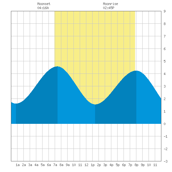 US 17 Bridge tide chart for Monday, April 11, 2022