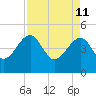 US 17 Bridge tide chart for Monday, April 11, 2022