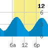 US 17 Bridge tide chart for Tuesday, April 12, 2022