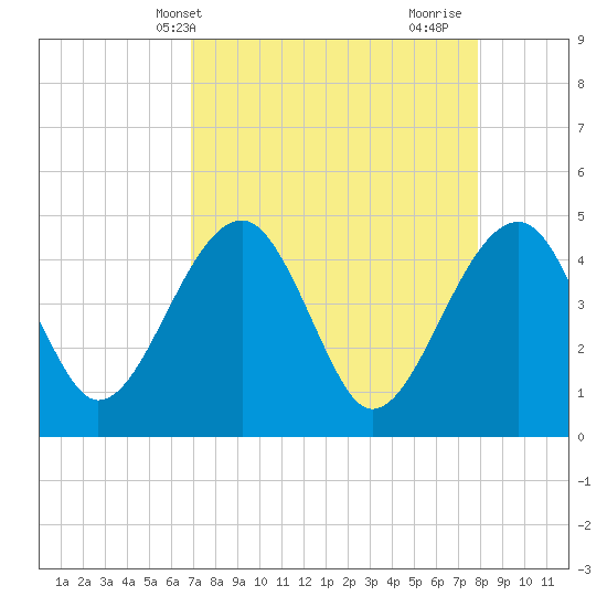 US 17 Bridge tide chart for Wednesday, April 13, 2022