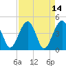 US 17 Bridge tide chart for Thursday, April 14, 2022