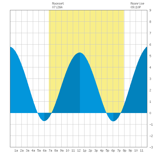 US 17 Bridge tide chart for Sunday, April 17, 2022