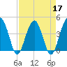 US 17 Bridge tide chart for Sunday, April 17, 2022