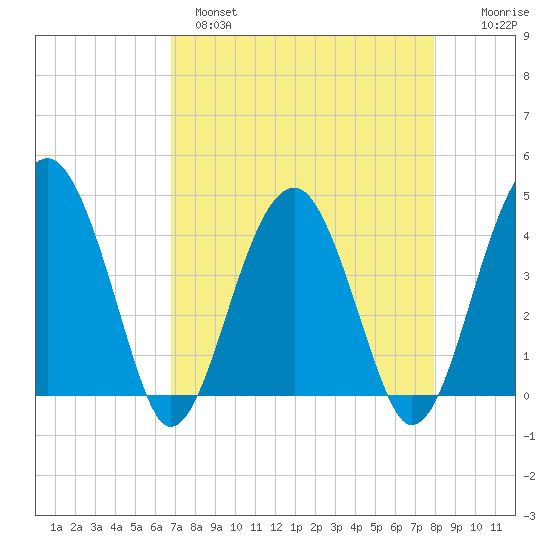 US 17 Bridge tide chart for Monday, April 18, 2022