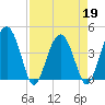 US 17 Bridge tide chart for Tuesday, April 19, 2022