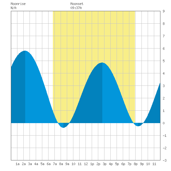 US 17 Bridge tide chart for Wednesday, April 20, 2022