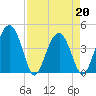 US 17 Bridge tide chart for Wednesday, April 20, 2022