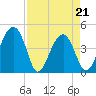 US 17 Bridge tide chart for Thursday, April 21, 2022