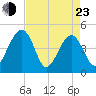 US 17 Bridge tide chart for Saturday, April 23, 2022