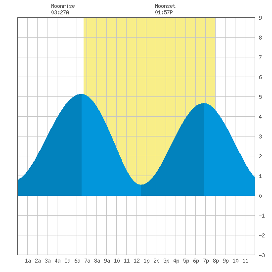 US 17 Bridge tide chart for Sunday, April 24, 2022