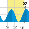 US 17 Bridge tide chart for Wednesday, April 27, 2022