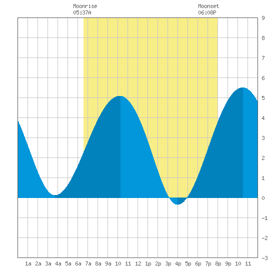 US 17 Bridge tide chart for Thursday, April 28, 2022