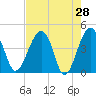 US 17 Bridge tide chart for Thursday, April 28, 2022