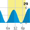 US 17 Bridge tide chart for Friday, April 29, 2022