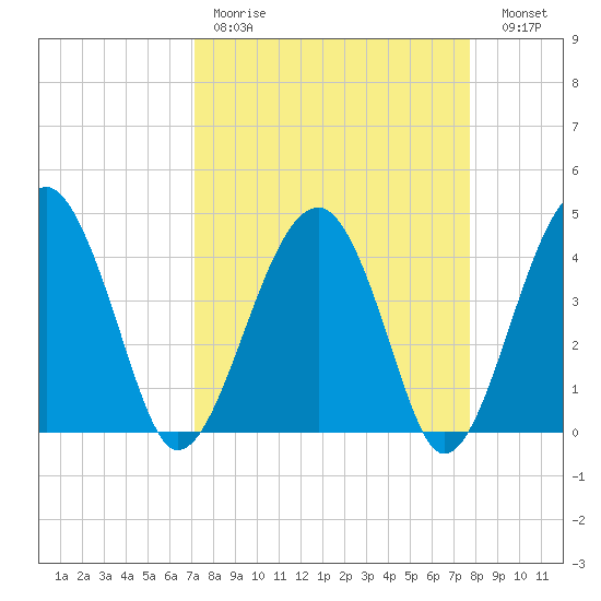 US 17 Bridge tide chart for Saturday, April 2, 2022