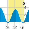 US 17 Bridge tide chart for Saturday, April 2, 2022