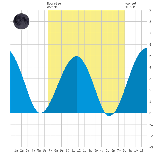 US 17 Bridge tide chart for Saturday, April 30, 2022