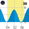 US 17 Bridge tide chart for Saturday, April 30, 2022