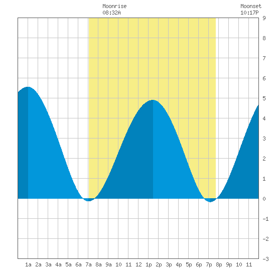 US 17 Bridge tide chart for Sunday, April 3, 2022