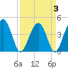 US 17 Bridge tide chart for Sunday, April 3, 2022