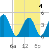 US 17 Bridge tide chart for Monday, April 4, 2022
