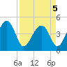 US 17 Bridge tide chart for Tuesday, April 5, 2022