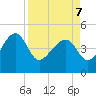 US 17 Bridge tide chart for Thursday, April 7, 2022