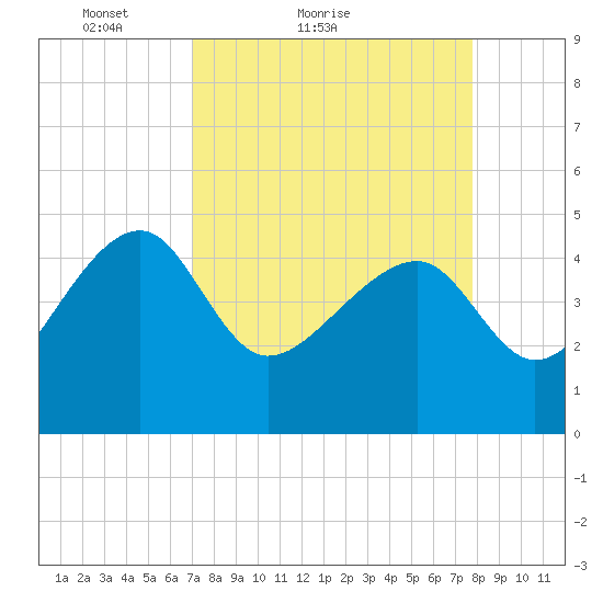 US 17 Bridge tide chart for Friday, April 8, 2022