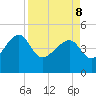 US 17 Bridge tide chart for Friday, April 8, 2022