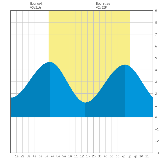 US 17 Bridge tide chart for Tuesday, May 10, 2022