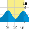 US 17 Bridge tide chart for Tuesday, May 10, 2022