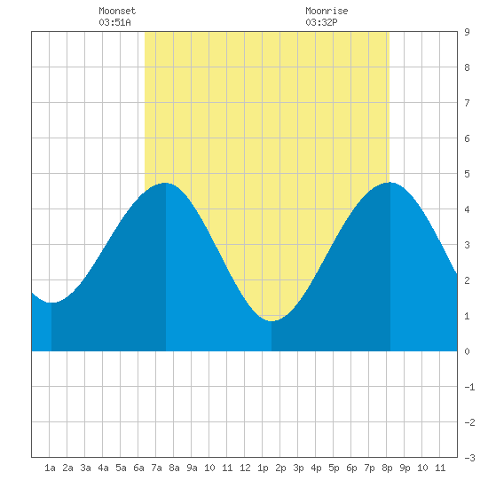 US 17 Bridge tide chart for Wednesday, May 11, 2022