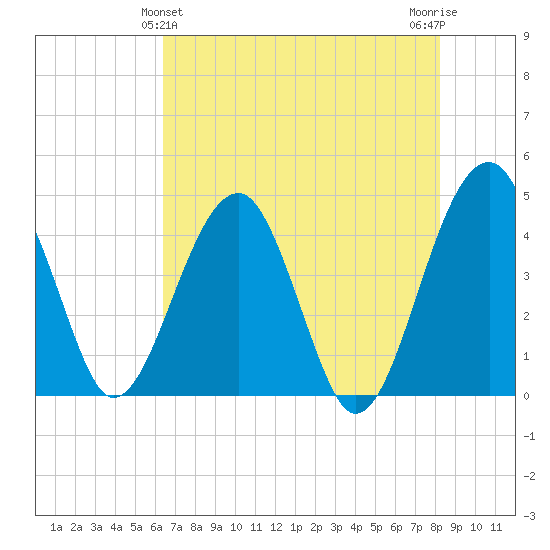 US 17 Bridge tide chart for Saturday, May 14, 2022