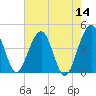 US 17 Bridge tide chart for Saturday, May 14, 2022