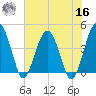 US 17 Bridge tide chart for Monday, May 16, 2022