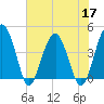 US 17 Bridge tide chart for Tuesday, May 17, 2022