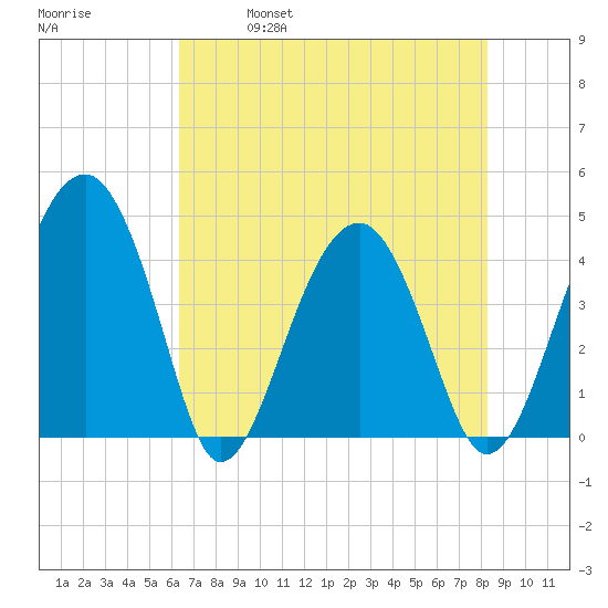 US 17 Bridge tide chart for Thursday, May 19, 2022