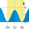 US 17 Bridge tide chart for Sunday, May 1, 2022