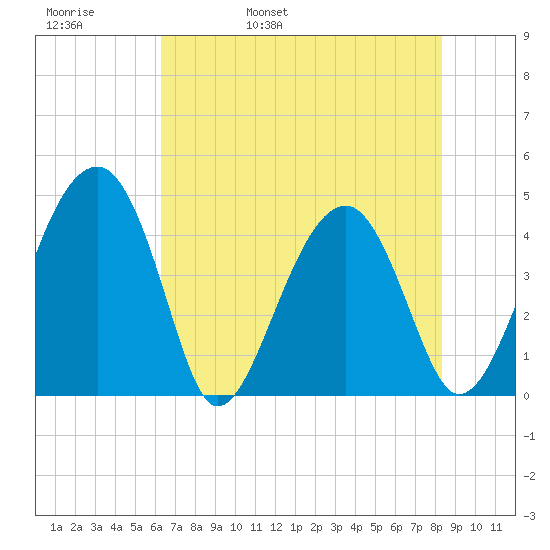 US 17 Bridge tide chart for Friday, May 20, 2022