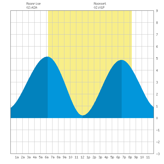 US 17 Bridge tide chart for Monday, May 23, 2022