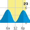 US 17 Bridge tide chart for Monday, May 23, 2022